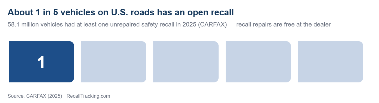 Check your car for recalls: about 1 in 5 U.S. vehicles has an open safety recall (CARFAX)