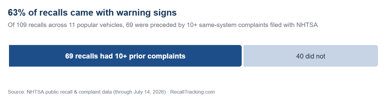 63 percent of car recalls were preceded by ten or more NHTSA complaints about the same system