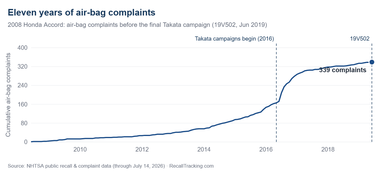 Honda Accord Takata recall timeline: 339 air-bag complaints over eleven years before campaign 19V502