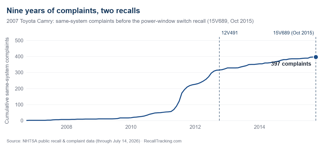 Toyota Camry power window recall timeline: 397 complaints before campaign 15V689