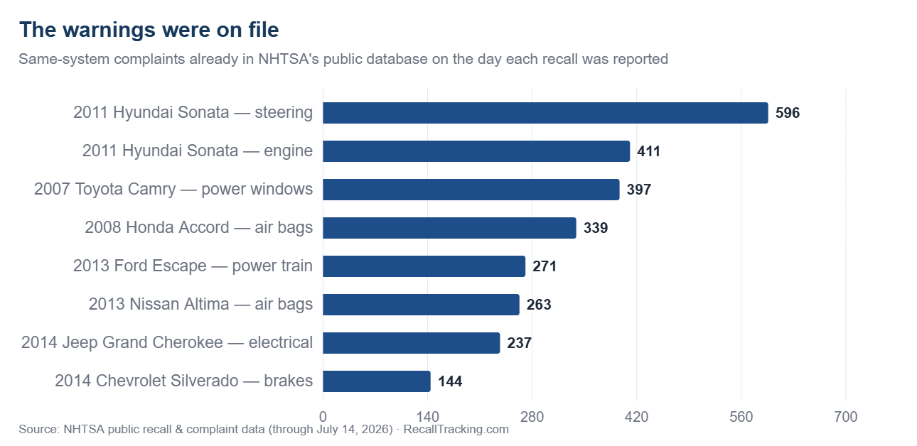 Car recall warning signs: complaints on file with NHTSA before eight recalls were reported