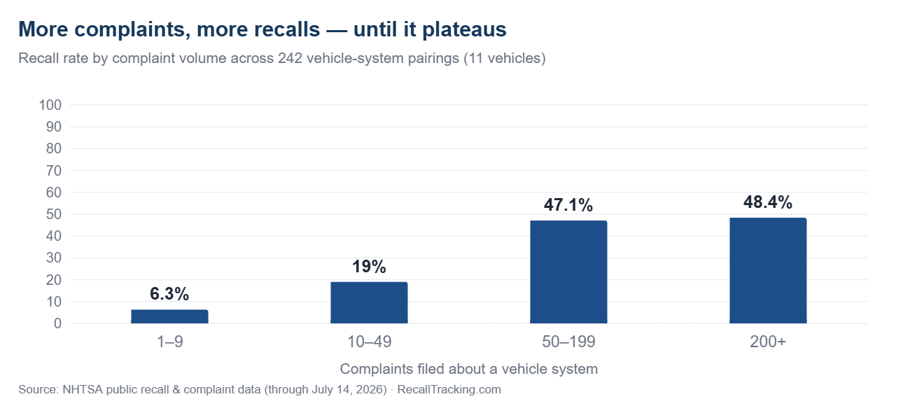 Complaints before a recall: the recall rate rises from 6.3% to 48% with complaint volume