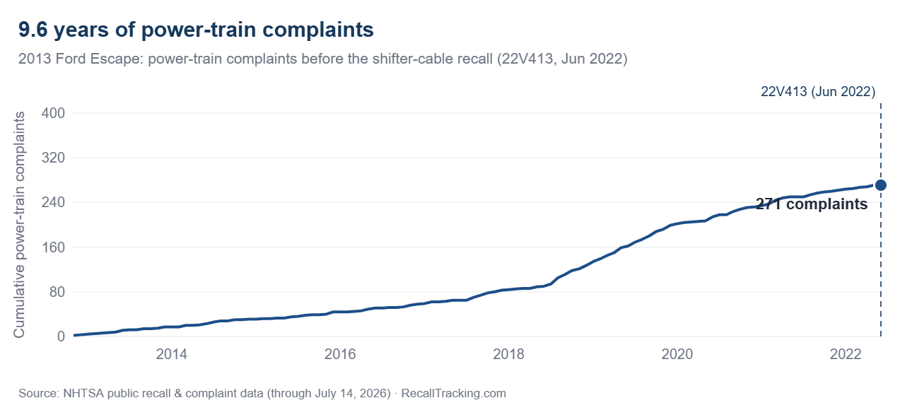 2013 Ford Escape recall timeline: 271 power-train complaints before campaign 22V413