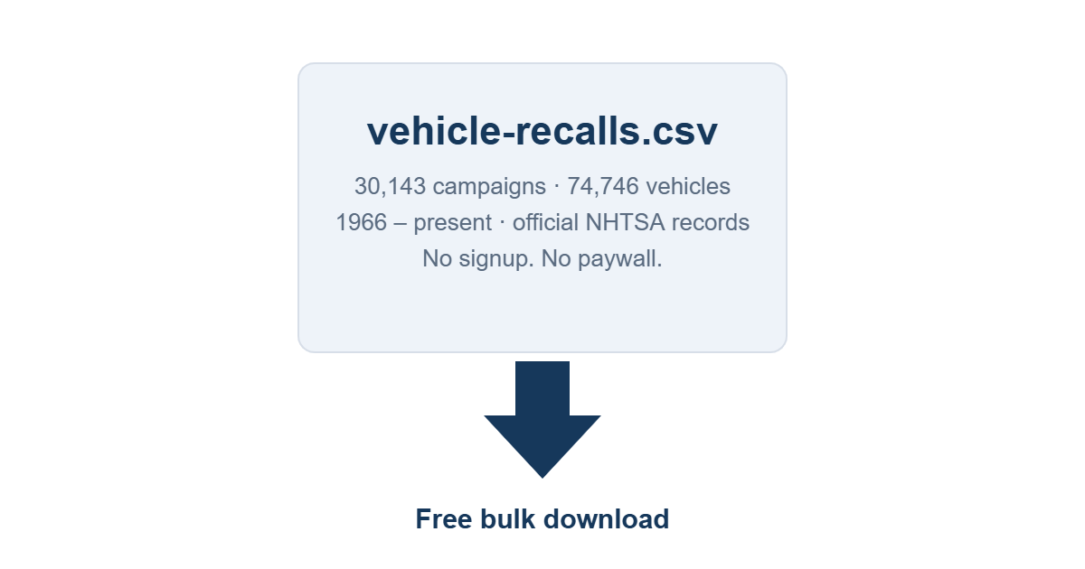 Free recall data downloads: the complete U.S. vehicle recall record as a bulk file