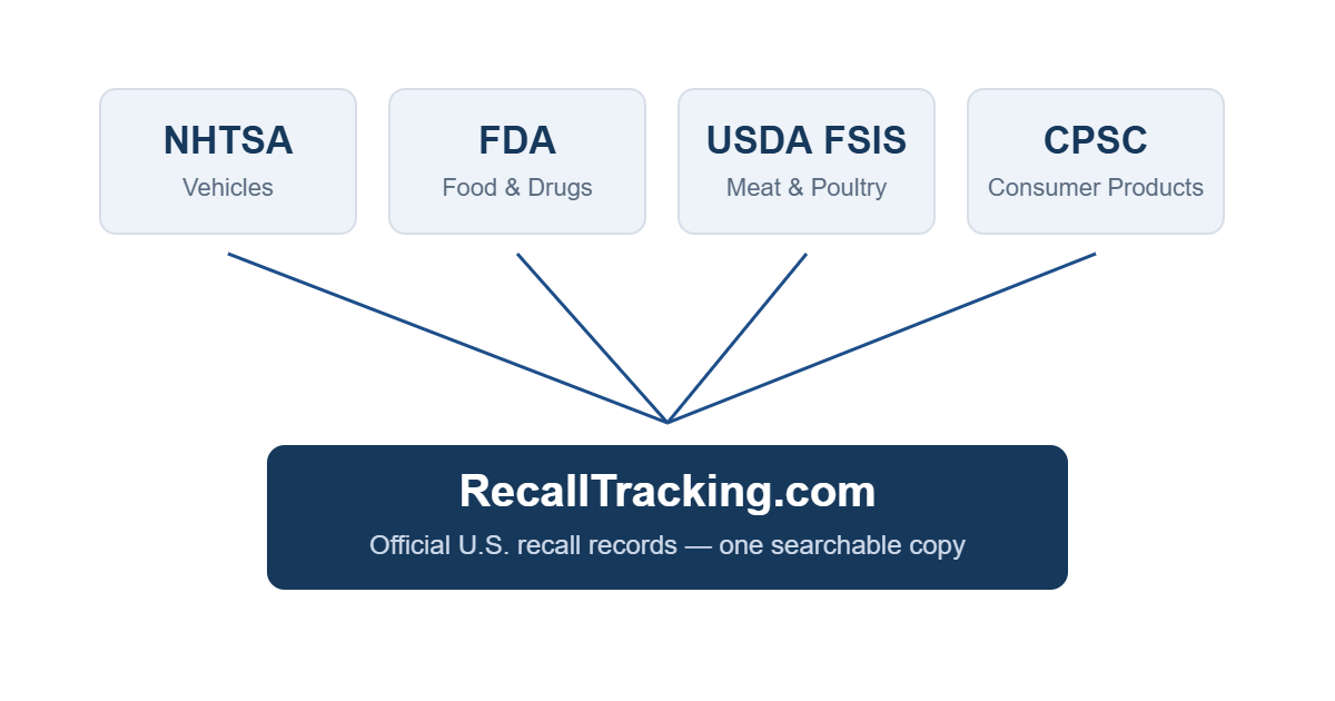 The four official recall data sources: NHTSA, FDA, USDA FSIS and CPSC