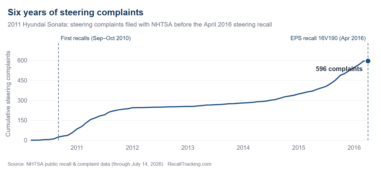 2011 Hyundai Sonata steering complaints accumulated for six years before recall 16V190