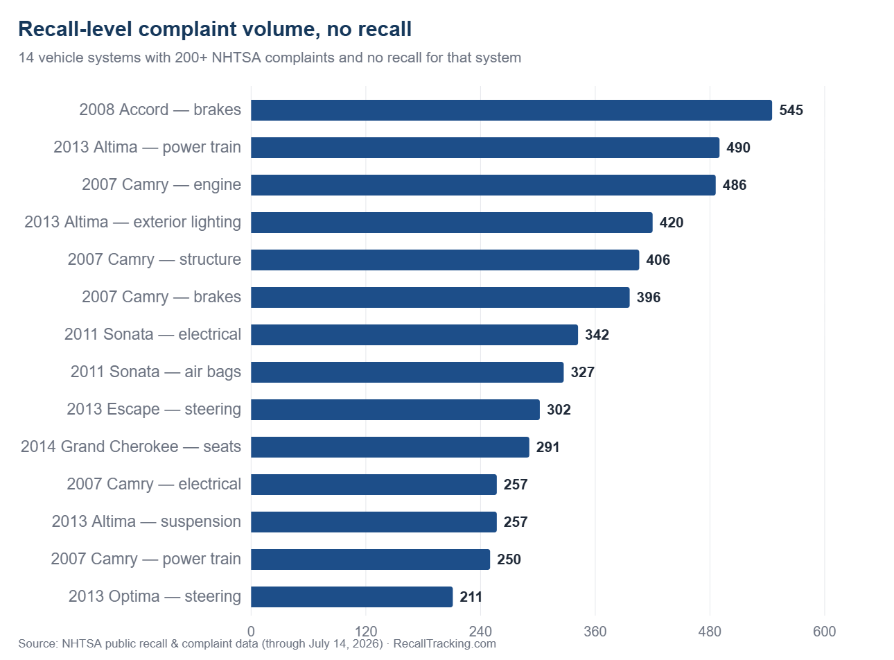Recall watchlist: 14 vehicle systems with 200 or more NHTSA complaints and zero recalls